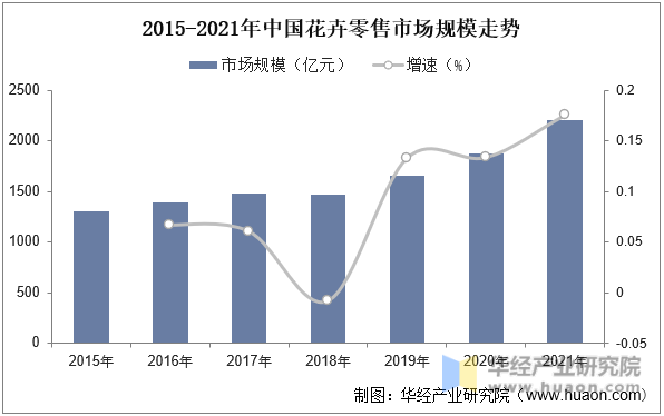 2015-2021年中国花卉零售市场规模走势