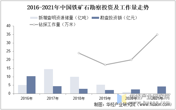 2016-2021年中国铁矿石勘察投资及工作量走势