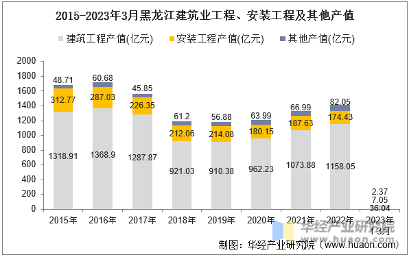 2015-2023年3月黑龙江建筑业工程、安装工程及其他产值