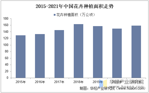 2015-2021年中国花卉种植面积走势