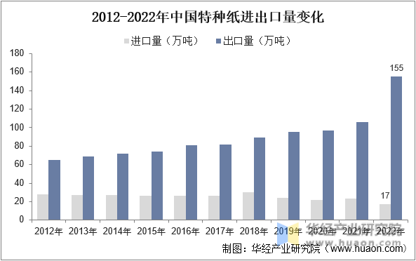 2012-2022年中国特种纸进出口量变化