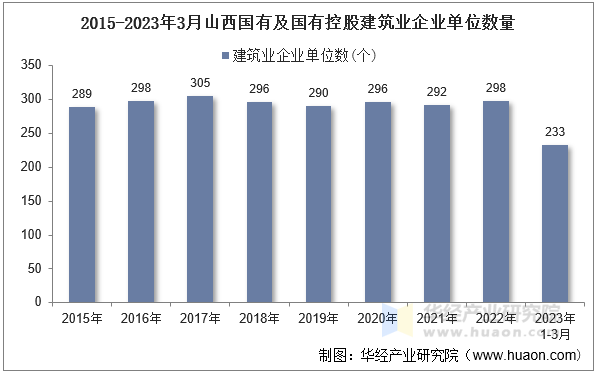 2015-2023年3月山西国有及国有控股建筑业企业单位数量