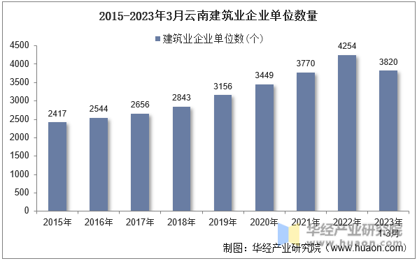 2015-2023年3月云南建筑业企业单位数量