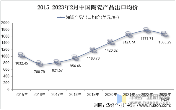 2015-2023年2月中国陶瓷产品出口均价