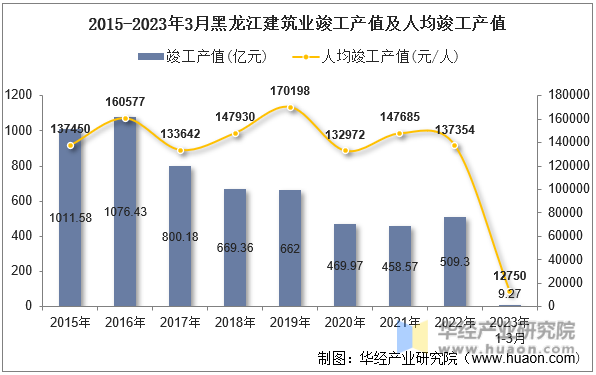 2015-2023年3月黑龙江建筑业竣工产值及人均竣工产值