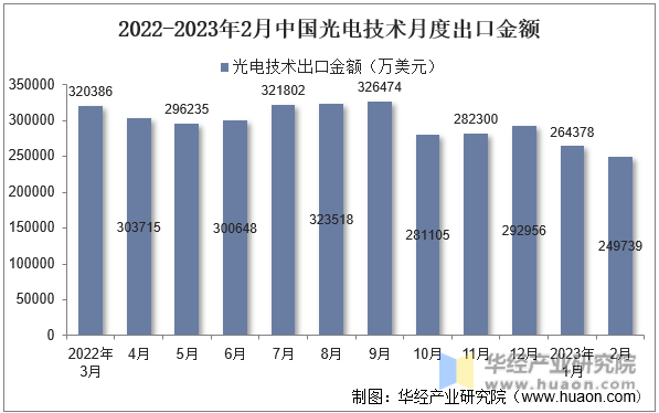 2022-2023年2月中国光电技术月度出口金额