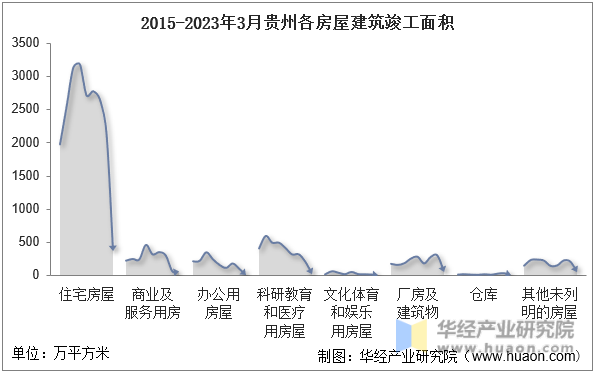 2015-2023年3月贵州各房屋建筑竣工面积