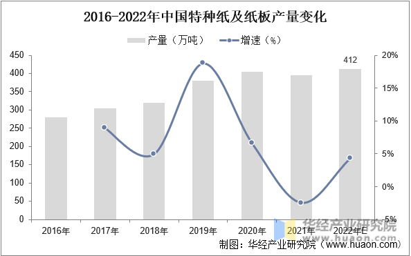 2016-2022年中国特种纸及纸板产量变化