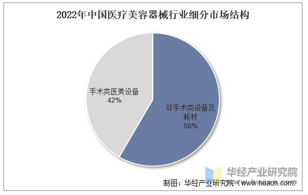 2022年中国医疗美容器械行业细分市场结构