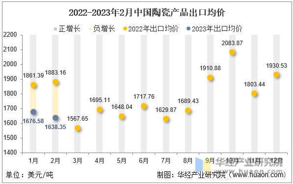 2022-2023年2月中国陶瓷产品出口均价