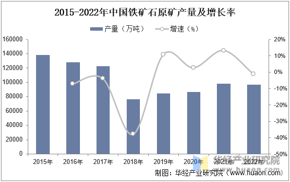 2015-2022年中国铁矿石原矿产量及增长率