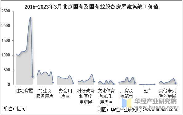 2015-2023年3月北京国有及国有控股各房屋建筑竣工价值