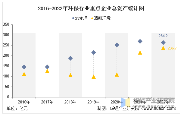 2016-2022年环保行业重点企业总资产统计图