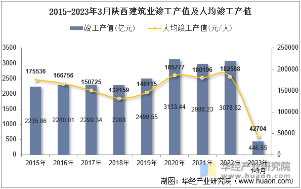 2015-2023年3月陕西建筑业竣工产值及人均竣工产值