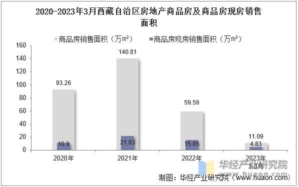 2020-2023年3月西藏自治区房地产商品房及商品房现房销售面积