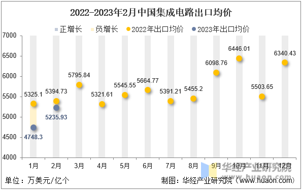 2022-2023年2月中国集成电路出口均价