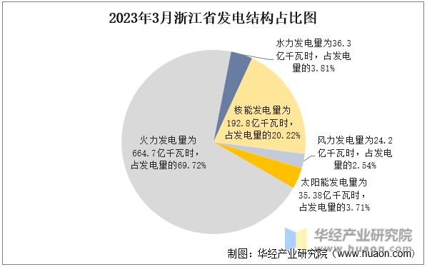 2023年3月浙江省发电结构占比图