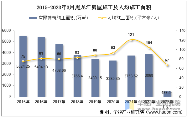 2015-2023年3月黑龙江房屋施工及人均施工面积