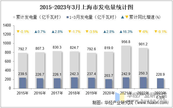 2015-2023年3月上海市发电量统计图