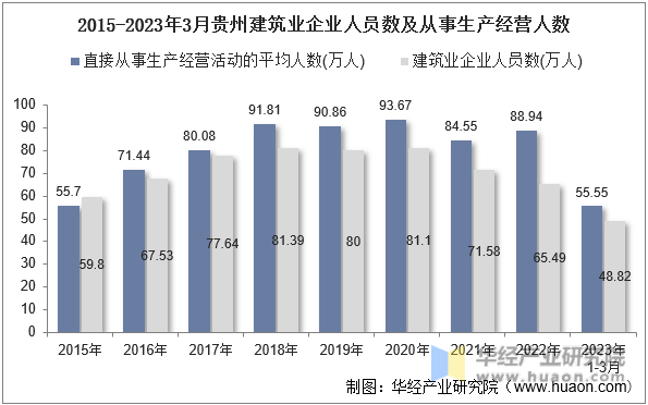 2015-2023年3月贵州建筑业企业人员数及从事生产经营人数