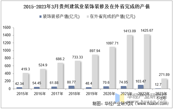 2015-2023年3月贵州建筑业装饰装修及在外省完成的产值