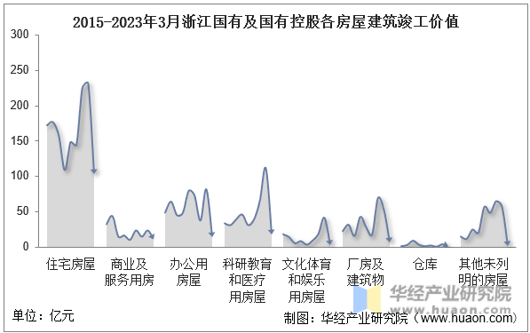 2015-2023年3月浙江国有及国有控股各房屋建筑竣工价值