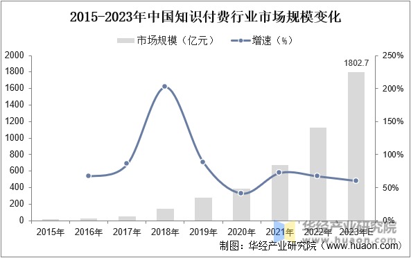 2015-2023年中国知识付费行业市场规模变化