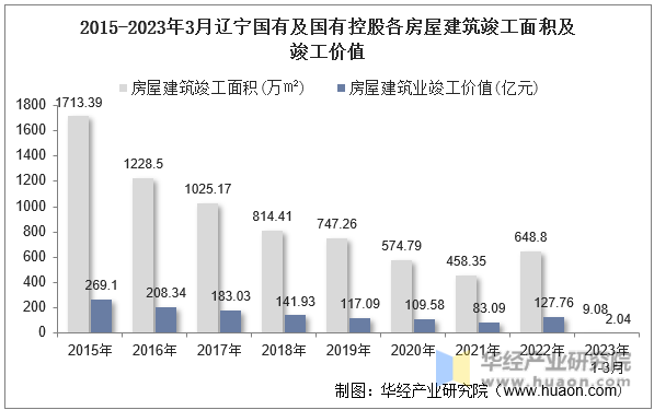 2015-2023年3月辽宁国有及国有控股各房屋建筑竣工面积及竣工价值