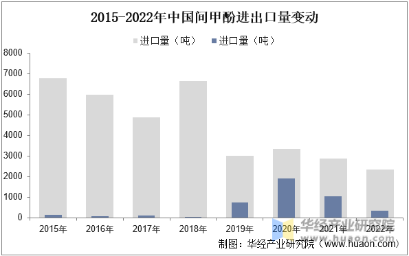 2015-2022年中国间甲酚进出口量变动
