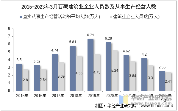 2015-2023年3月西藏建筑业企业人员数及从事生产经营人数