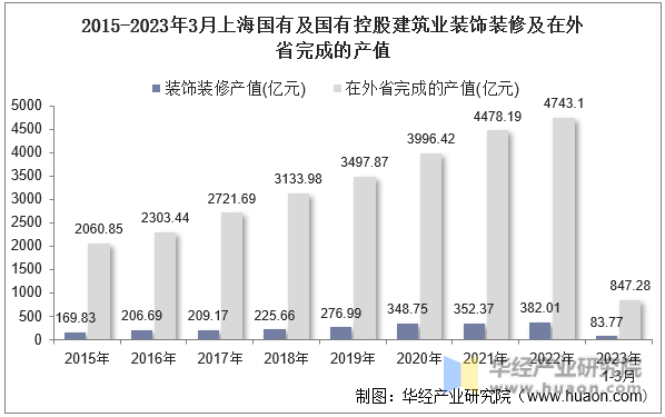 2015-2023年3月上海国有及国有控股建筑业装饰装修及在外省完成的产值