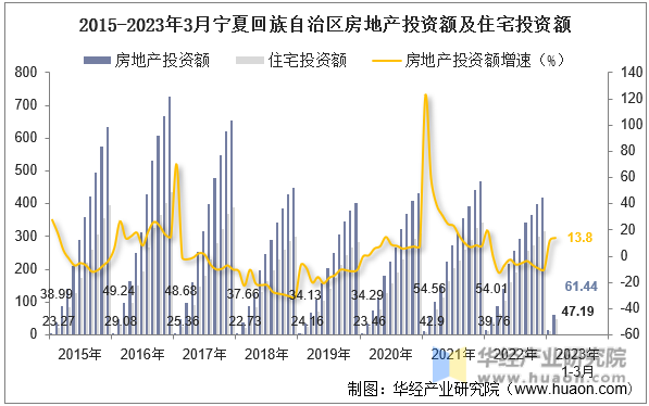 2015-2023年3月宁夏回族自治区房地产投资额及住宅投资额
