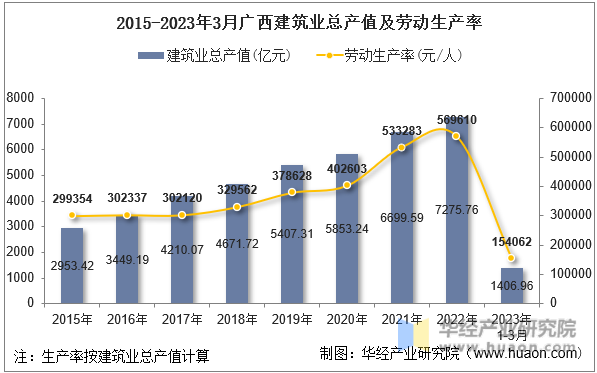 2015-2023年3月广西建筑业总产值及劳动生产率