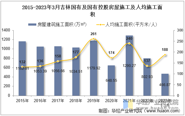 2015-2023年3月吉林国有及国有控股房屋施工及人均施工面积