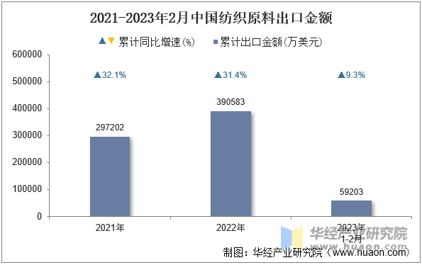 2021-2023年2月中国纺织原料出口金额