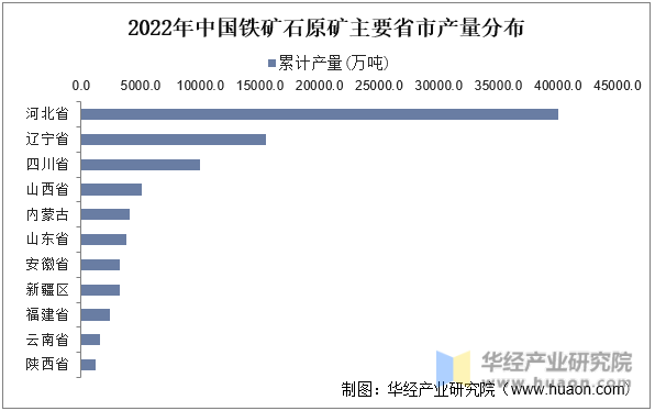 2022年中国铁矿石原矿主要省市产量分布
