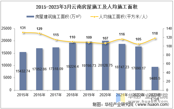 2015-2023年3月云南房屋施工及人均施工面积