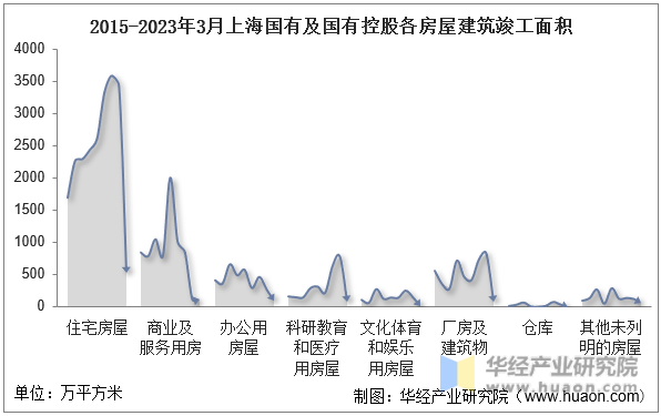 2015-2023年3月上海国有及国有控股各房屋建筑竣工面积