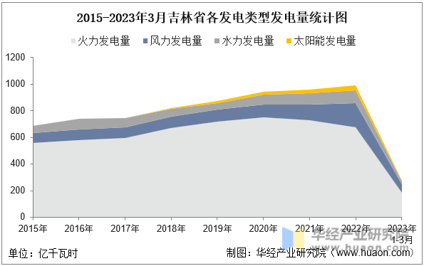 2015-2023年3月吉林省各发电类型发电量统计图