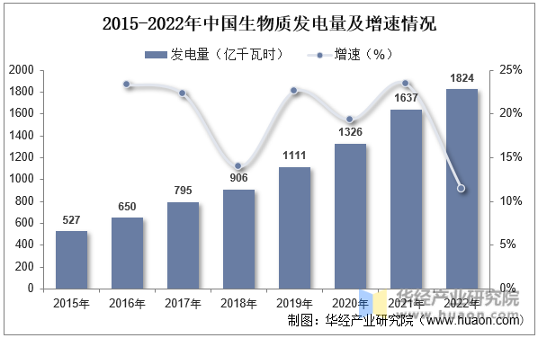 2015-2022年中国生物质发电量及增速情况