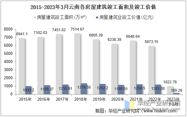 2015-2023年3月云南各房屋建筑竣工面积及竣工价值