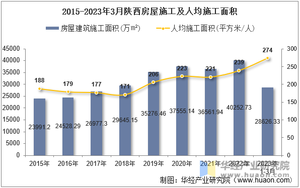 2015-2023年3月陕西房屋施工及人均施工面积