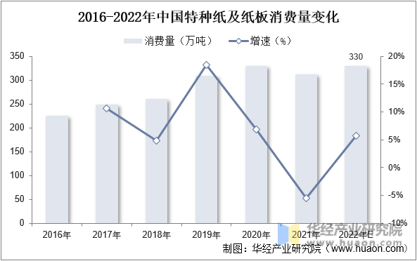 2016-2022年中国特种纸及纸板消费量变化