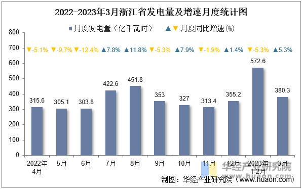 2022-2023年3月浙江省发电量及增速月度统计图
