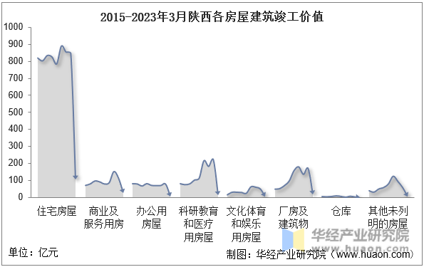 2015-2023年3月陕西各房屋建筑竣工价值