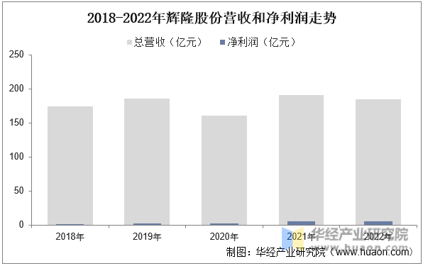2018-2022年辉隆股份营收和净利润走势