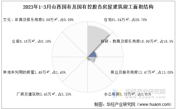 2023年1-3月山西国有及国有控股各房屋建筑竣工面积结构