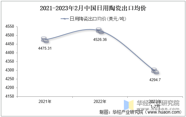 2021-2023年2月中国日用陶瓷出口均价