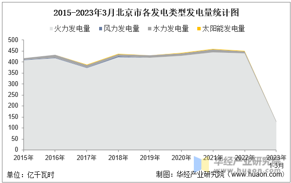 2015-2023年3月北京市各发电类型发电量统计图
