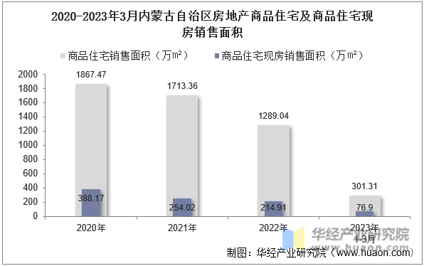 2020-2023年3月内蒙古自治区房地产商品住宅及商品住宅现房销售面积